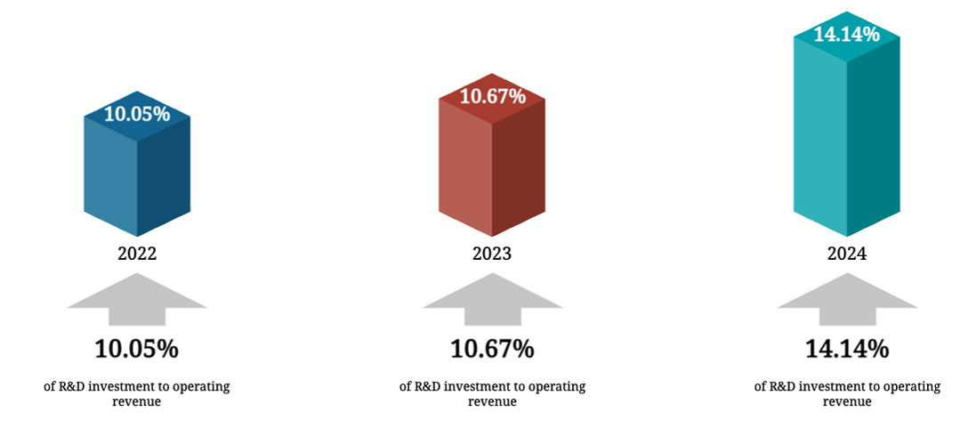 LEAD-R&D-Investment